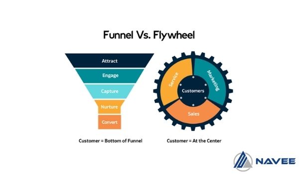 Công việc của Flywheel là biến quá trình lọc của Funnel thành một quá trình lặp đi lặp lại