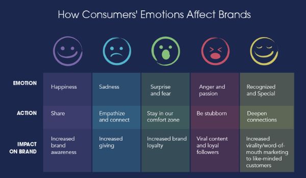 Tiếp thị theo cảm xúc tập trung vào việc chinh phục cảm xúc của khách hàng